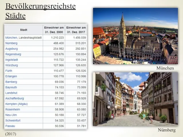 Bevölkerungsreichste Städte (2017) München Nürnberg