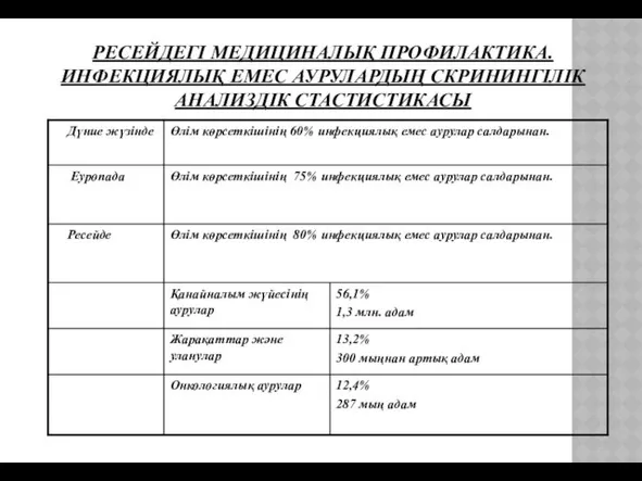 РЕСЕЙДЕГІ МЕДИЦИНАЛЫҚ ПРОФИЛАКТИКА. ИНФЕКЦИЯЛЫҚ ЕМЕС АУРУЛАРДЫҢ СКРИНИНГІЛІК АНАЛИЗДІК СТАСТИСТИКАСЫ