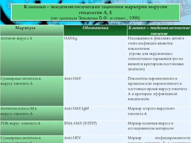 Клинико – эпидемиологические значения маркеров вирусов гепатитов А, E (по данным Зевакова В.Ф. и соавт., 1998)