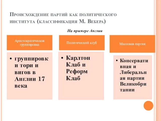 Происхождение партий как политического института (классификация М. Вебера) На примере Англии