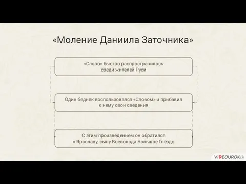 «Моление Даниила Заточника» «Слово» быстро распространилось среди жителей Руси Один