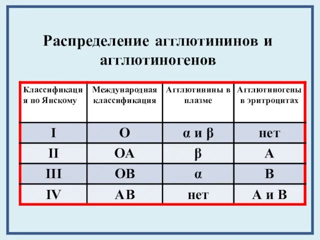 Распределение агглютининов и агглютиногенов