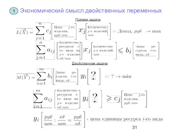 Экономический смысл двойственных переменных Прямая задача Двойственная задача