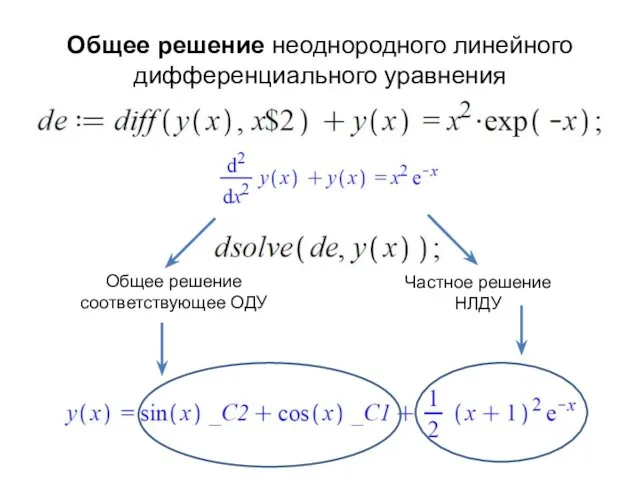 Общее решение неоднородного линейного дифференциального уравнения Общее решение соответствующее ОДУ Частное решение НЛДУ