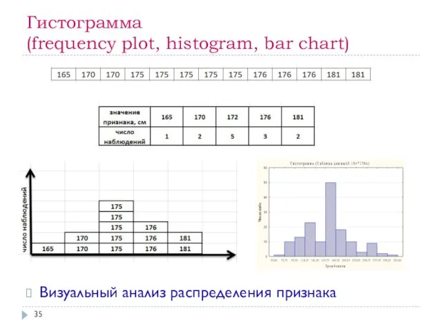 Гистограмма (frequency plot, histogram, bar chart) Визуальный анализ распределения признака