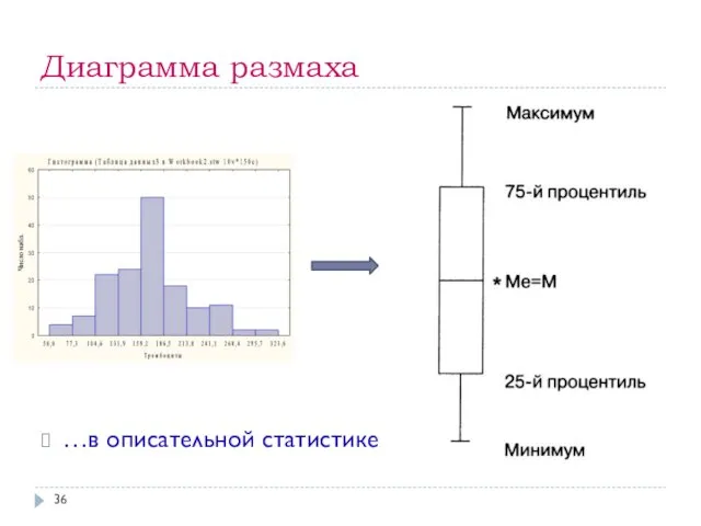 Диаграмма размаха …в описательной статистике