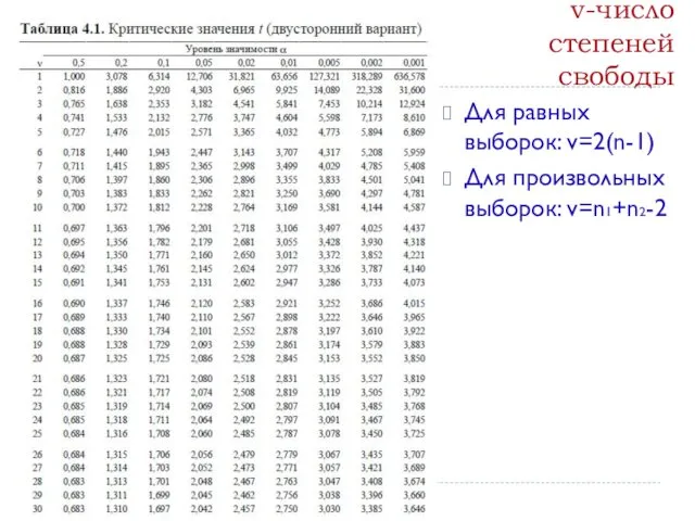 v-число степеней свободы Для равных выборок: v=2(n-1) Для произвольных выборок: v=n1+n2-2