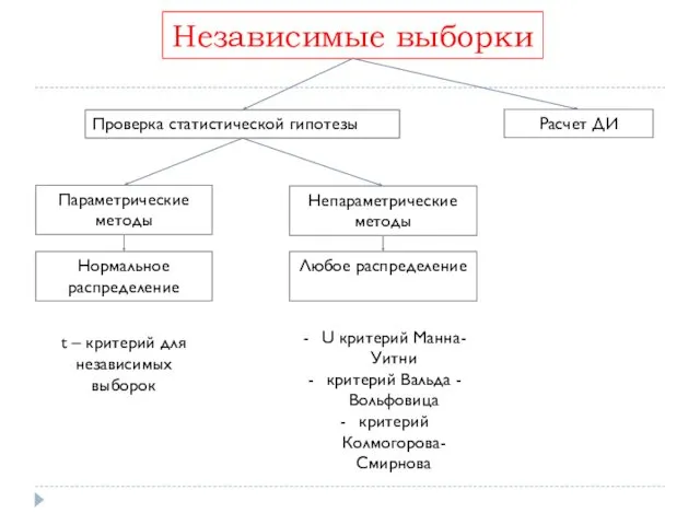 Независимые выборки Проверка статистической гипотезы Расчет ДИ Параметрические методы Непараметрические