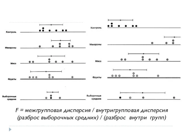 F = межгрупповая дисперсия / внутригрупповая дисперсия (разброс выборочных средних) / (разброс внутри групп)