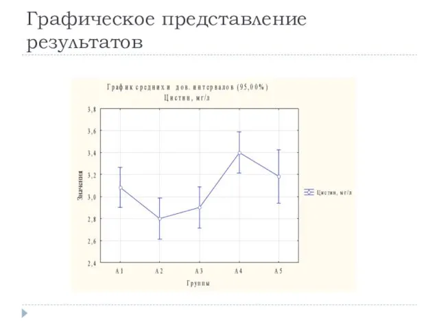 Графическое представление результатов