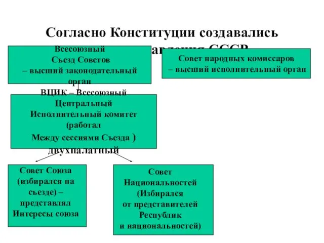 Согласно Конституции создавались органы управления СССР Всесоюзный Съезд Советов –