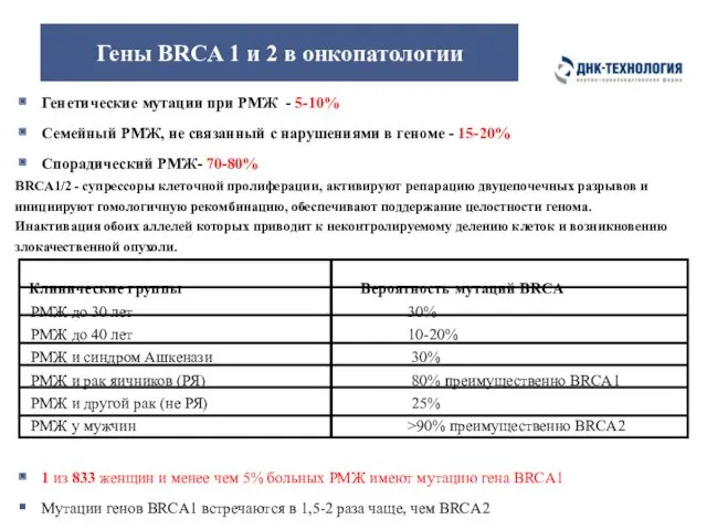 Гены BRCA 1 и 2 в онкопатологии Генетические мутации при РМЖ - 5-10%
