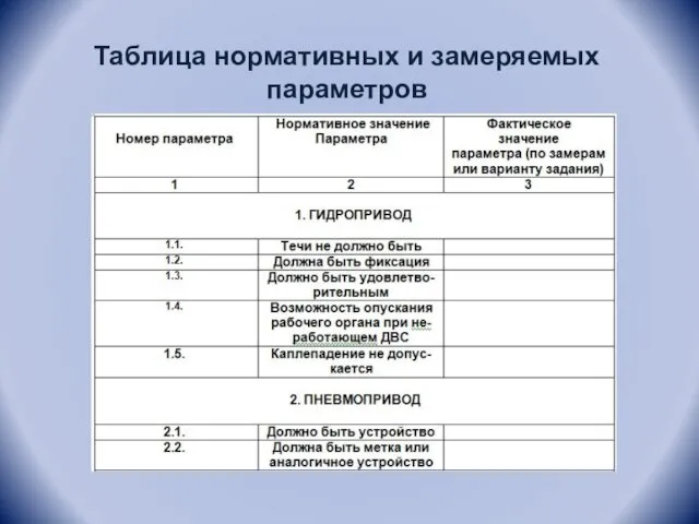 Таблица нормативных и замеряемых параметров .