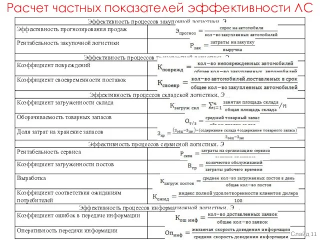 Расчет частных показателей эффективности ЛС Слайд