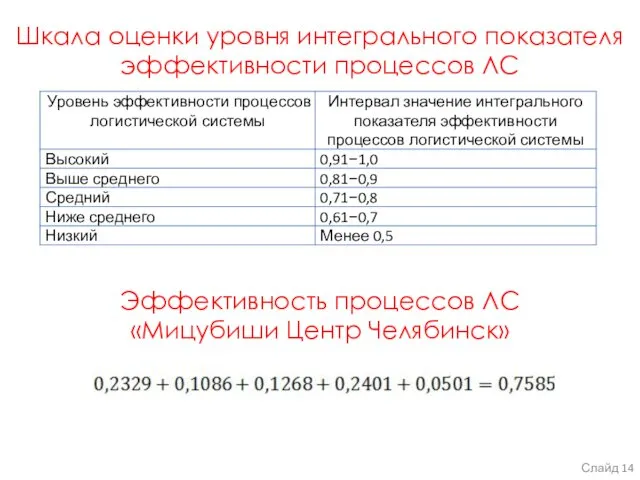 Шкала оценки уровня интегрального показателя эффективности процессов ЛС Слайд Эффективность процессов ЛС «Мицубиши Центр Челябинск»