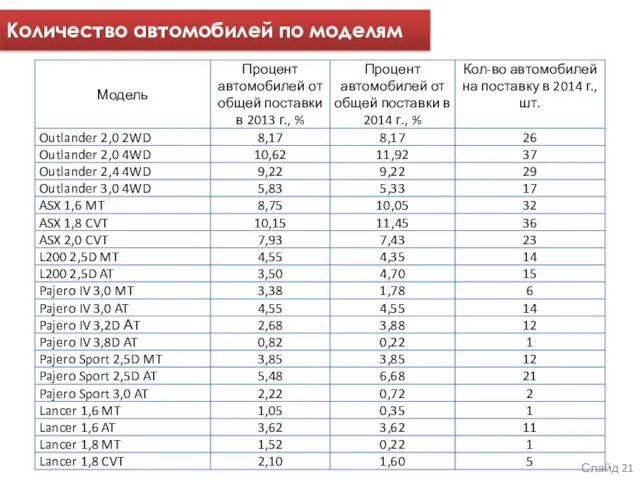 Количество автомобилей по моделям Слайд