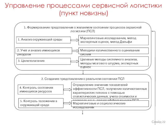 Управление процессами сервисной логистики (пункт новизны) Слайд