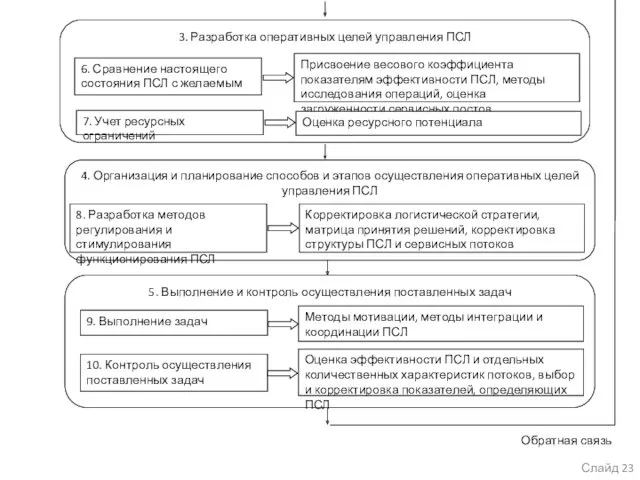 Обратная связь Слайд