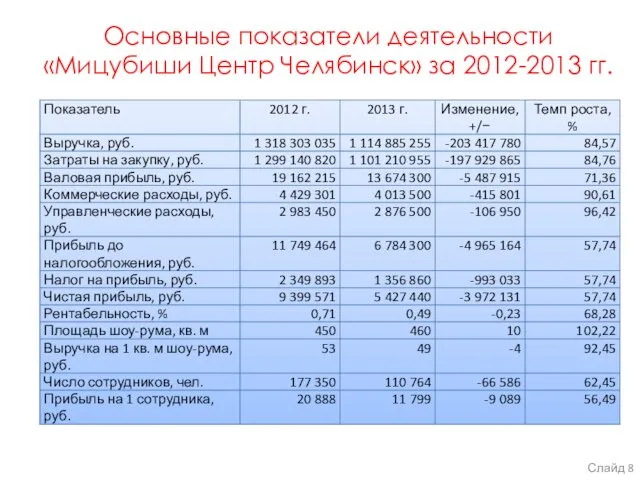 Основные показатели деятельности «Мицубиши Центр Челябинск» за 2012-2013 гг. Слайд