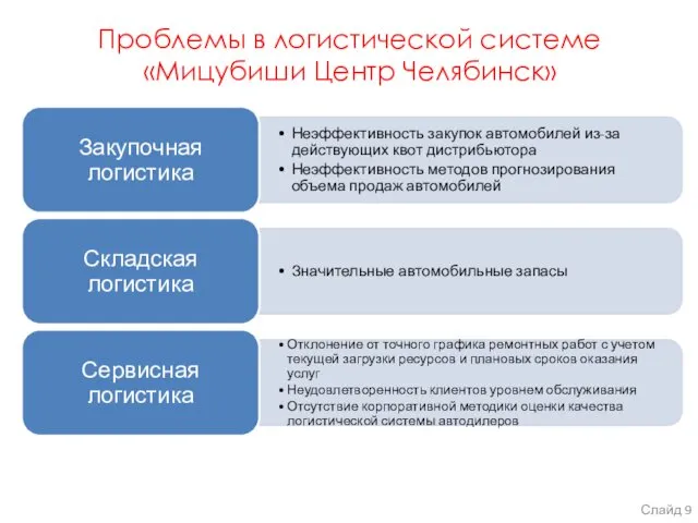 Проблемы в логистической системе «Мицубиши Центр Челябинск» Слайд