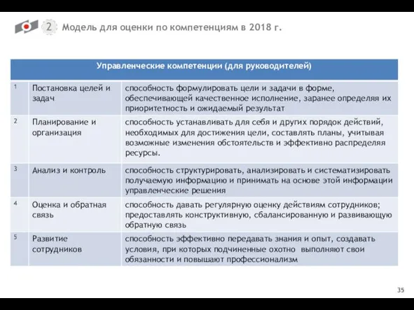 II. Управленческие компетенции Модель для оценки по компетенциям в 2018 г.