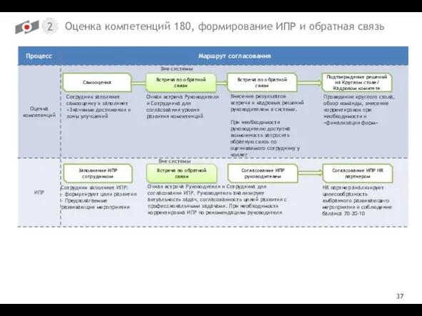 Самооценка Встреча по обратной связи Сотрудник заполняет самооценку и заполняет «Значимые достижения и