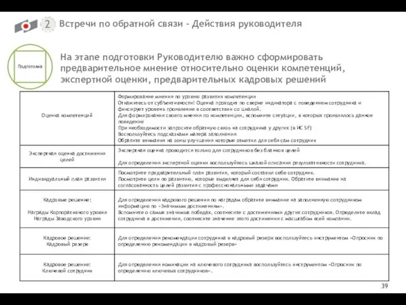 Встречи по обратной связи – Действия руководителя Фиксация На этапе подготовки Руководителю важно