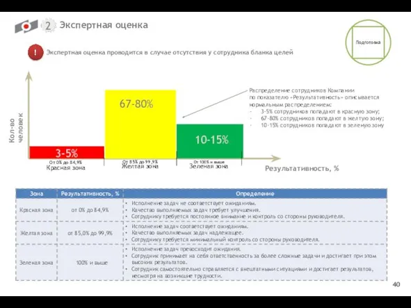 Экспертная оценка проводится в случае отсутствия у сотрудника бланка целей Экспертная оценка !