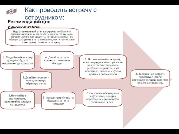 Как проводить встречу с сотрудником: Рекомендации для руководителя: 2.Начинайте с