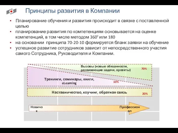 Принципы развития в Компании Планирование обучения и развития происходит в связке с поставленной