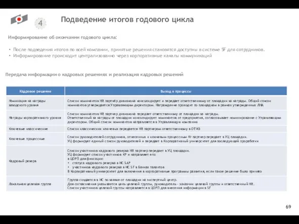 Подведение итогов годового цикла Передача информации о кадровых решениях и