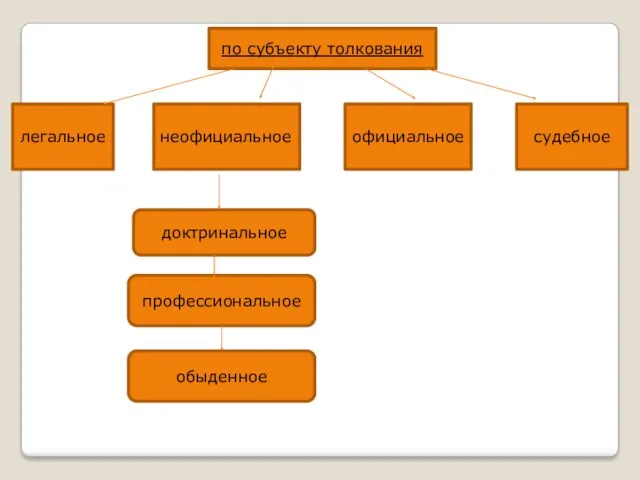 по субъекту толкования легальное официальное судебное неофициальное доктринальное профессиональное обыденное