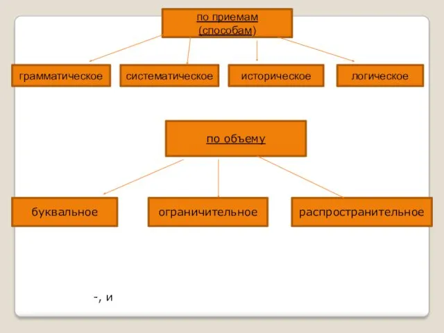 по приемам (способам) грамматическое систематическое историческое логическое -, и по объему буквальное ограничительное распространительное