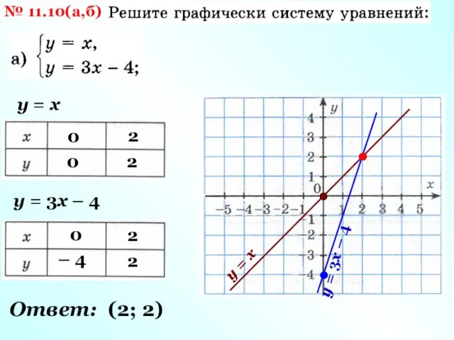 № 11.10(а,б) у = х у = 3х – 4