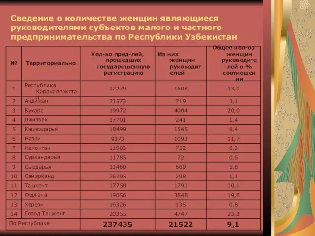 Сведение о количестве женщин являющиеся руководителями субъектов малого и частного предпринимательства по Республики Узбекистан