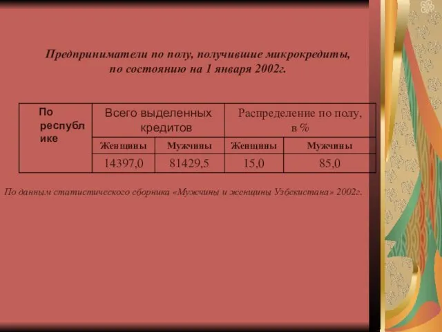 Предприниматели по полу, получившие микрокредиты, по состоянию на 1 января