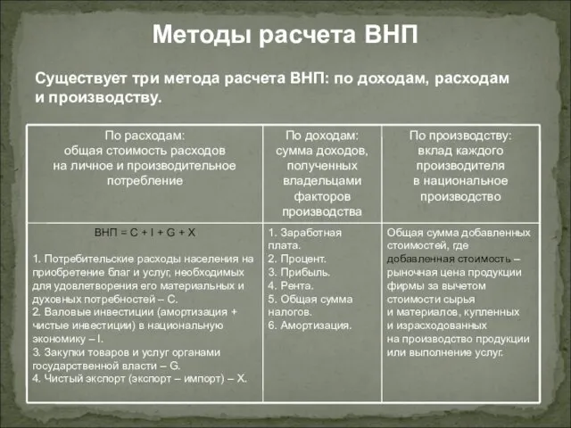 Методы расчета ВНП Существует три метода расчета ВНП: по доходам, расходам и производству.