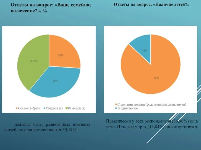 Ответы на вопрос: «Ваше семейное положение?», % Большая часть разведенных