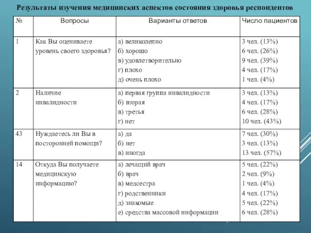 Результаты изучения медицинских аспектов состояния здоровья респондентов