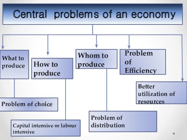Central problems of an economy What to produce How to