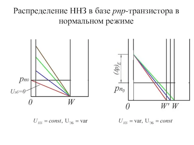 Распределение ННЗ в базе pnp-транзистора в нормальном режиме