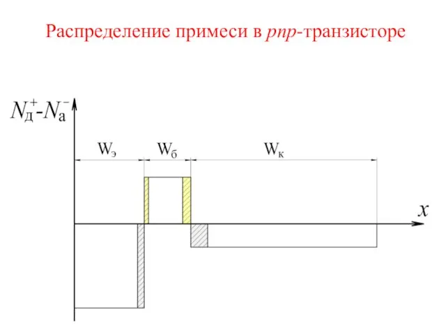 Распределение примеси в pnp-транзисторе