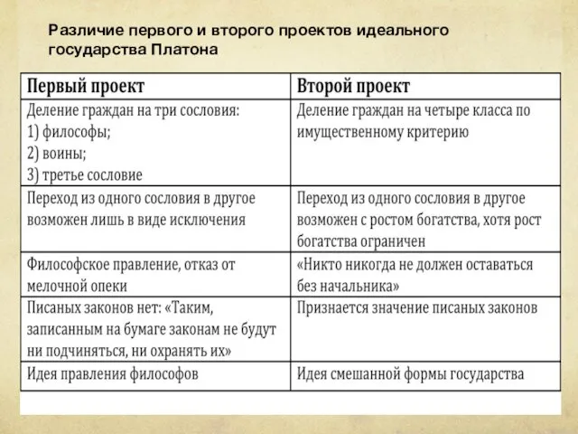 Различие первого и второго проектов идеального государства Платона