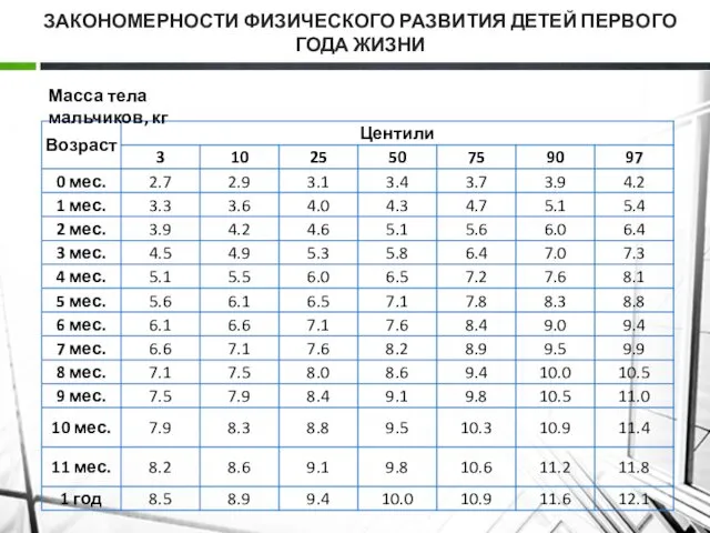 ЗАКОНОМЕРНОСТИ ФИЗИЧЕСКОГО РАЗВИТИЯ ДЕТЕЙ ПЕРВОГО ГОДА ЖИЗНИ Масса тела мальчиков, кг