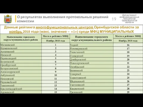 О результатах выполнения протокольных решений комиссии Департамент информационных технологий Оренбургской области 19
