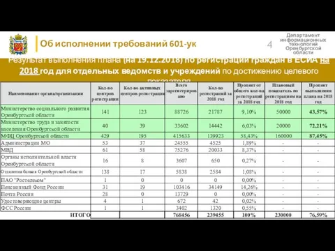 Об исполнении требований 601-ук Департамент информационных технологий Оренбургской области Результат выполнения плана (на