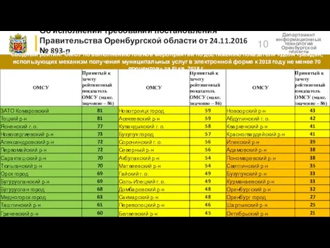 Об исполнении требований постановления Правительства Оренбургской области от 24.11.2016 № 893-п Департамент информационных