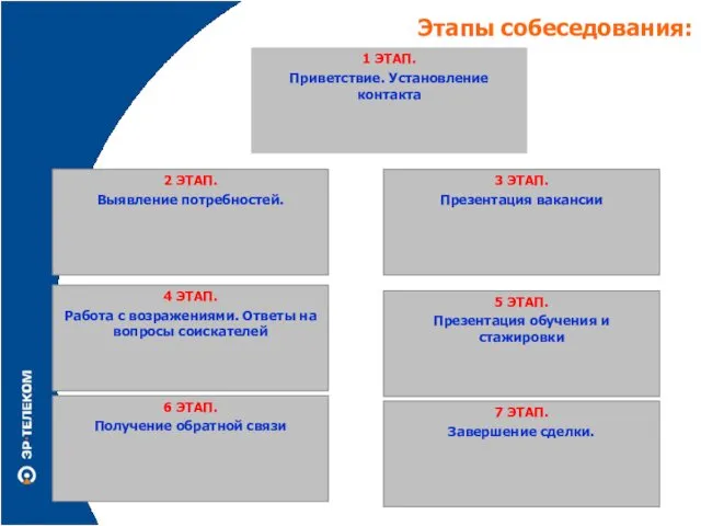 Этапы собеседования: 1 ЭТАП. Приветствие. Установление контакта 2 ЭТАП. Выявление