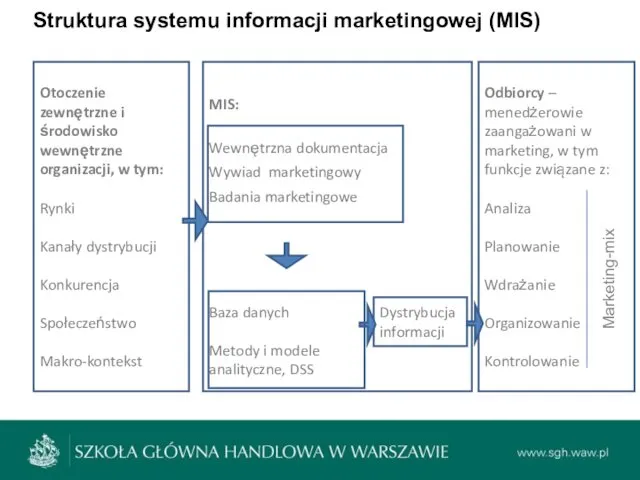 Struktura systemu informacji marketingowej (MIS) MIS: Wewnętrzna dokumentacja Wywiad marketingowy