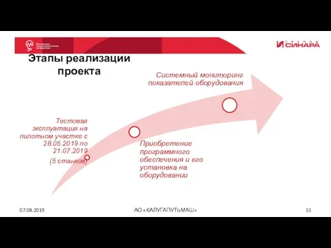 07.08.2019 АО «КАЛУГАПУТЬМАШ» Этапы реализации проекта